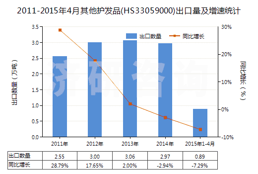2011-2015年4月其他護發(fā)品(HS33059000)出口量及增速統(tǒng)計